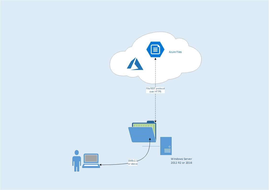 Azure Files Share Snapshot Management By Backup Is Now Generally